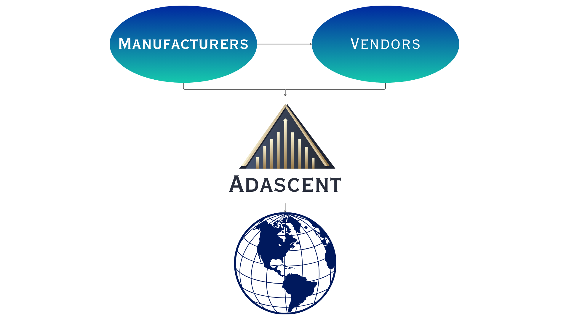Adascent. Facilitating Relationships Adascent facilitates relationships between Manufacturers, Vendors, and the global audience